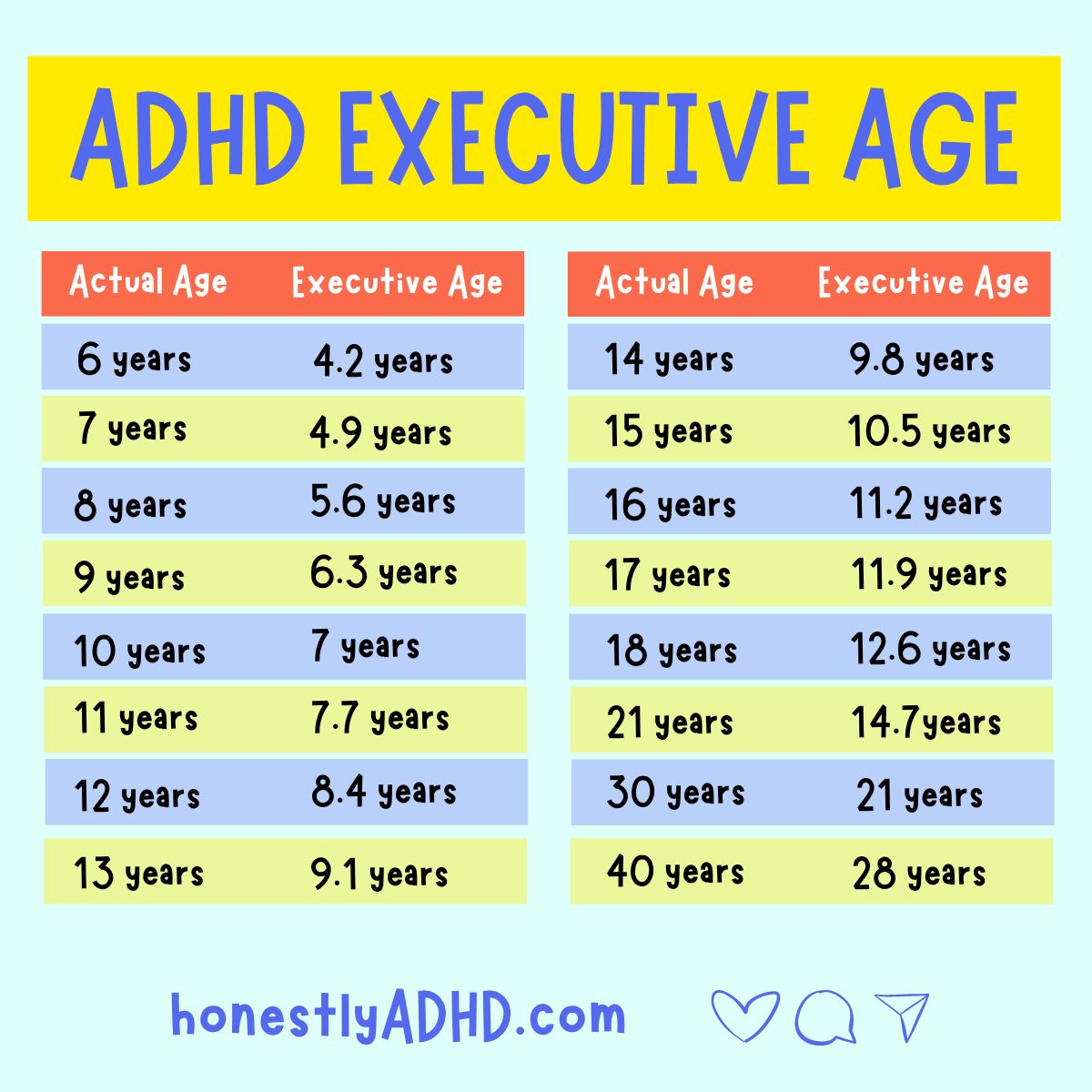 An ADHD maturity chart showing the mental age (executive age) of people with ADHD vs. their actual age.