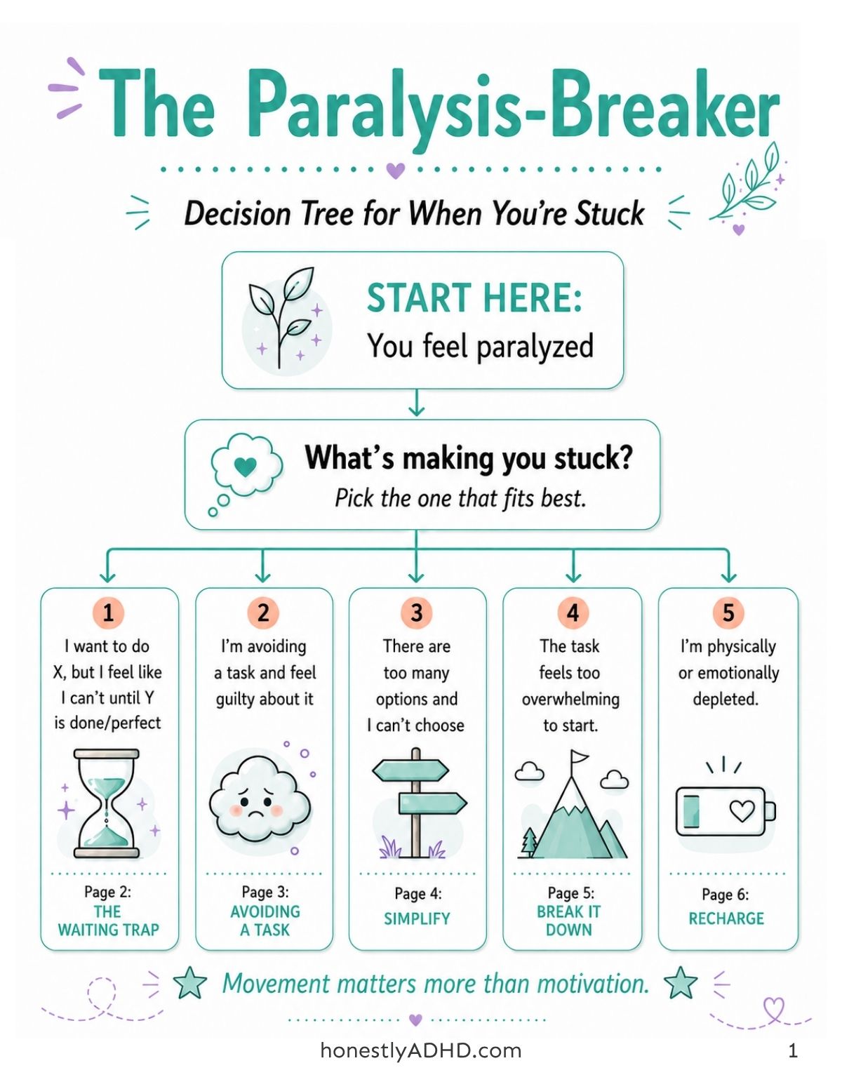 ADHD paralysis decision tree printable titled "The Paralysis-Breaker." Starts with "You feel paralyzed" then asks "What's making you stuck?" with five numbered options to choose from: 1) wanting to do something but feeling like you can't until something else is perfect, 2) avoiding a task and feeling guilty, 3) too many options and can't choose, 4) task feels too overwhelming to start, 5) physically or emotionally depleted. Each option links to a corresponding strategy page. Footer reads "Movement matters more than motivation."