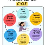 Visual ADHD infographic explaining the revenge bedtime procrastination cycle. Shows how a busy day leads to exhaustion, sleep delay, late-night scrolling, restless sleep, and crash and burn. Helps ADHDers understand what revenge bedtime procrastination is and why breaking the cycle improves sleep quality, focus, and energy.