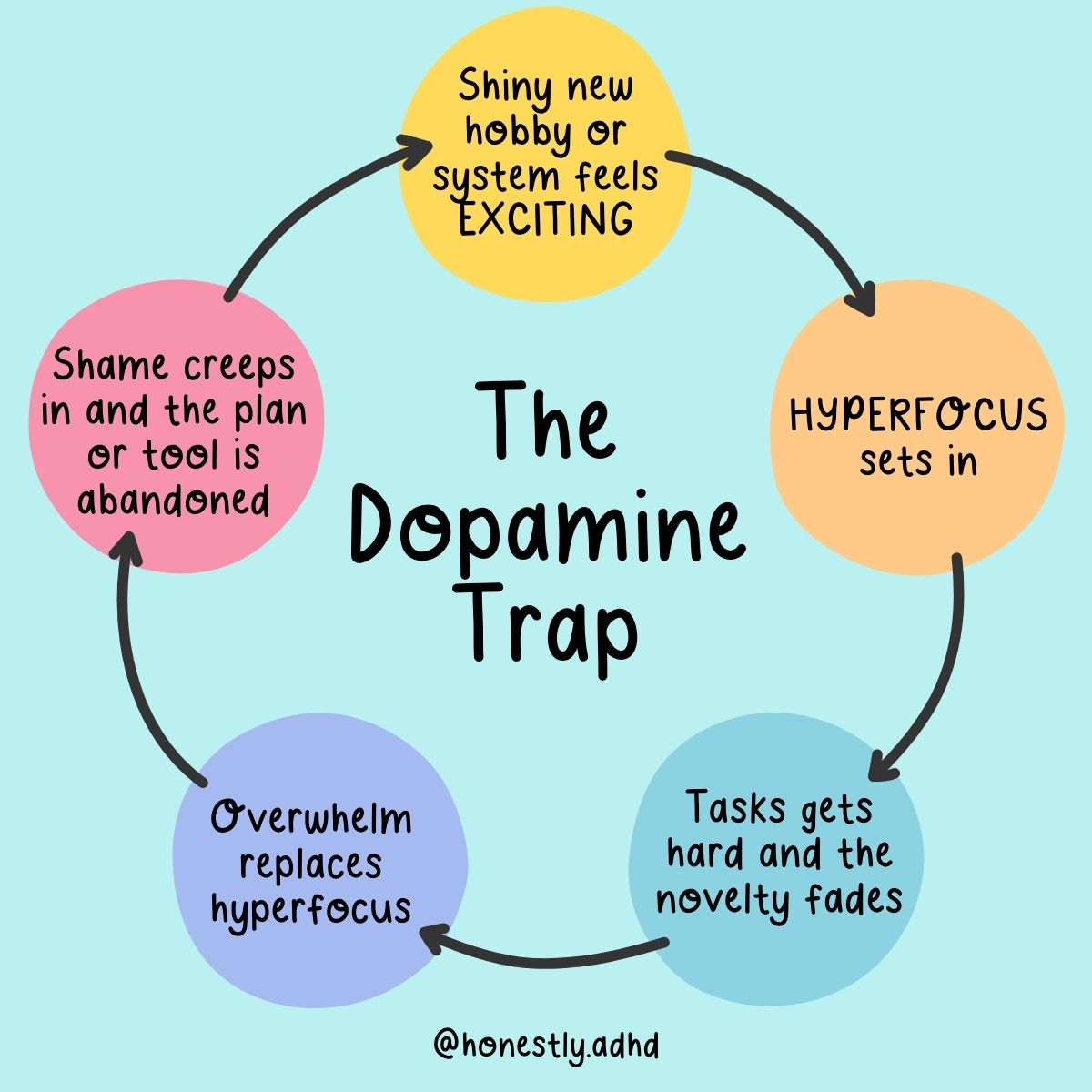 A circular infographic titled “The Dopamine Trap” showing the ADHD cycle: excitement over a new hobby or system, hyperfocus, novelty fading and tasks getting harder, overwhelm replacing hyperfocus, and shame leading to abandonment, along with the text @honestly.adhd.